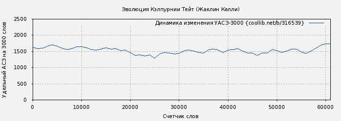 Удельный АСЗ-3000 книги № 316539: Эволюция Кэлпурнии Тейт (Жаклин Келли)