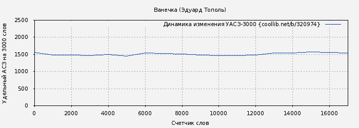 Удельный АСЗ-3000 книги № 320974: Ванечка (Эдуард Тополь)