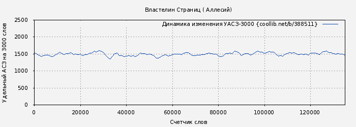 Удельный АСЗ-3000 книги № 388511: Властелин Страниц ( Аллесий)