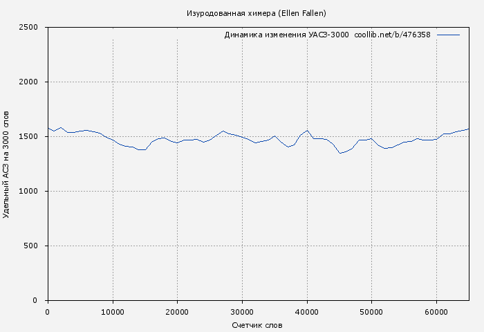 Удельный АСЗ-3000 книги № 476358: Изуродованная химера (Ellen Fallen)