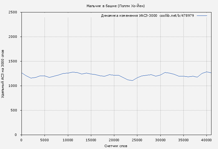 Удельный АСЗ-3000 книги № 478979: Мальчик в башне (Полли Хо-Йен)