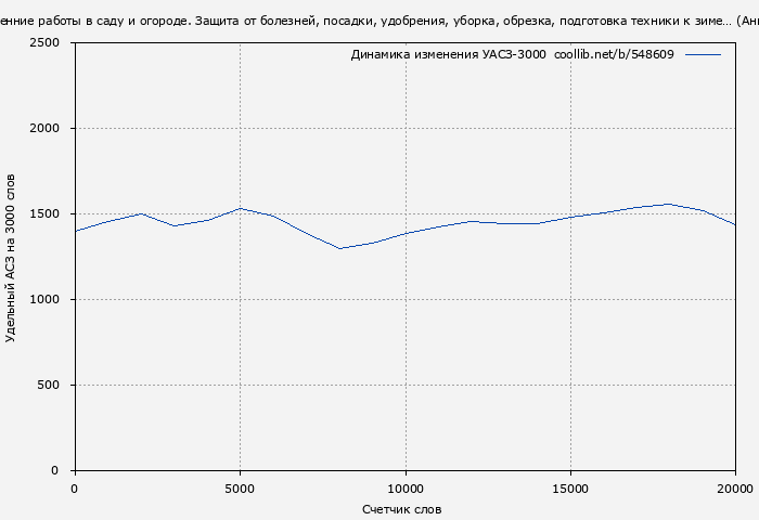 Удельный АСЗ-3000 книги № 548609: Осенние работы в саду и огороде. Защита от болезней, посадки, удобрения, уборка, обрезка, подготовка техники к зиме… (Анна Зорина)