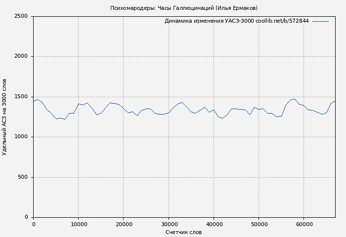 Удельный АСЗ-3000 книги № 572844: Психомародеры: Часы Галлюцинаций (Илья Ермаков)