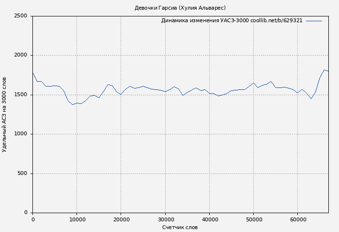 Удельный АСЗ-3000 книги № 629321: Девочки Гарсиа (Хулия Альварес)