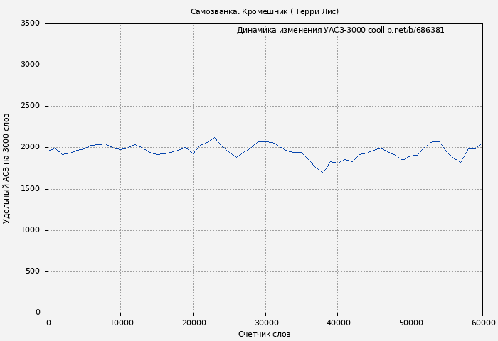 Удельный АСЗ-3000 книги № 686381: Самозванка. Кромешник ( Терри Лис)