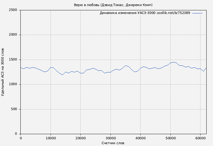 Удельный АСЗ-3000 книги № 752389: Верю в любовь (Дэвид Томас)