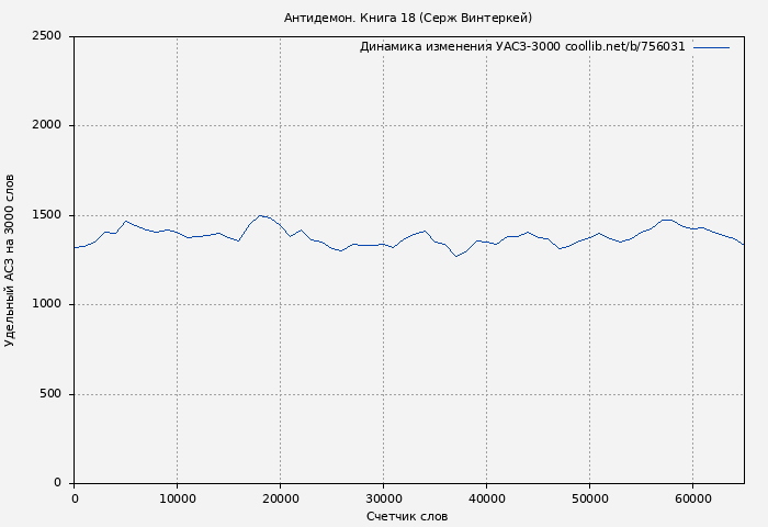 Удельный АСЗ-3000 книги № 756031: Антидемон. Книга 18 (Серж Винтеркей)