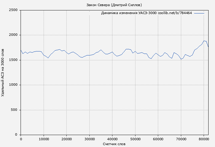 Удельный АСЗ-3000 книги № 784464: Закон Севера (Дмитрий Силлов)