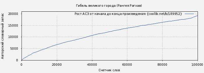 Рост АСЗ книги № 189952: Гибель великого города (Рангея Рагхав)