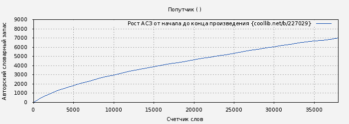 Рост АСЗ книги № 227029: Попутчик (Диана Килина)