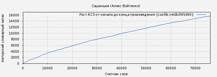 Рост АСЗ книги № 365690: Сашеньки (Алекс Войтенко)