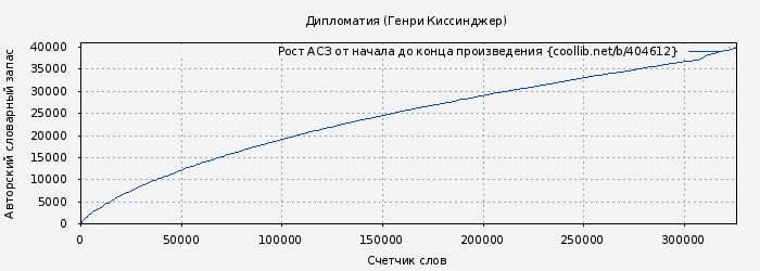 Рост АСЗ книги № 404612: Дипломатия (Генри Киссинджер)