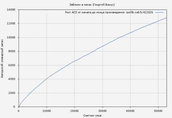 Рост АСЗ книги № 422026: Зяблики в латах (Георгий Венус)