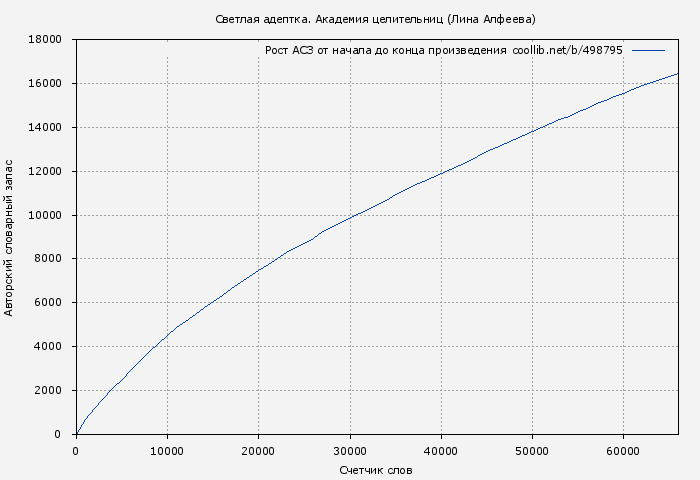 Рост АСЗ книги № 498795: Светлая адептка. Академия целительниц (Лина Алфеева)
