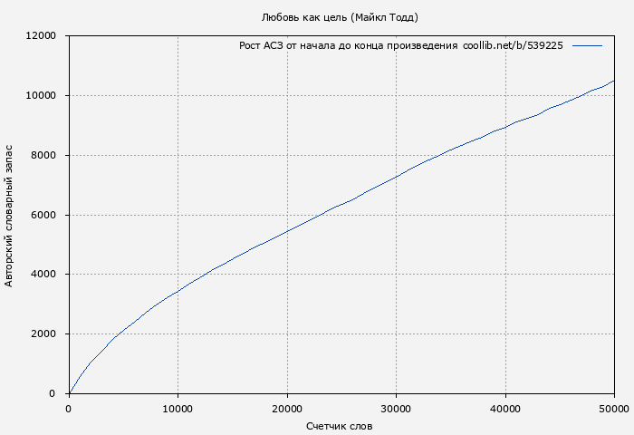 Рост АСЗ книги № 539225: Любовь как цель (Майкл Тодд)