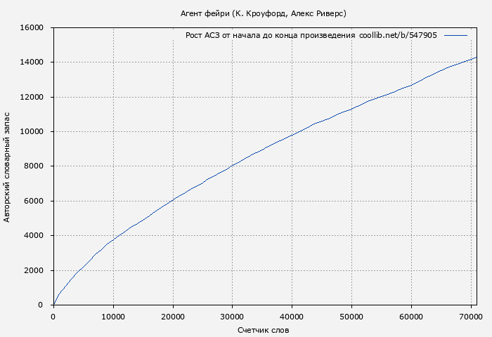 Рост АСЗ книги № 547905: Агент фейри (Майк Омер)