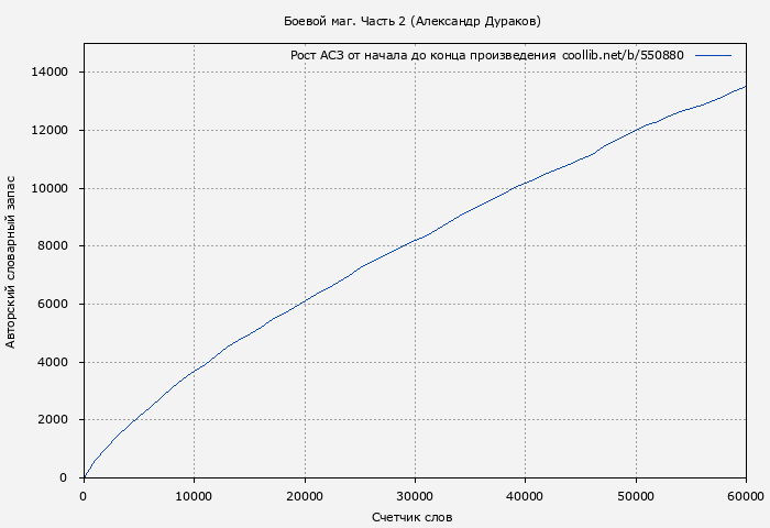 Рост АСЗ книги № 550880: Боевой маг. Часть 2 (Александр Дураков)