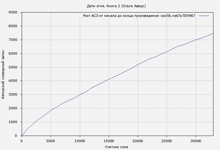 Рост АСЗ книги № 559967: Дети огня. Книга 2 (Ольга Аверс)