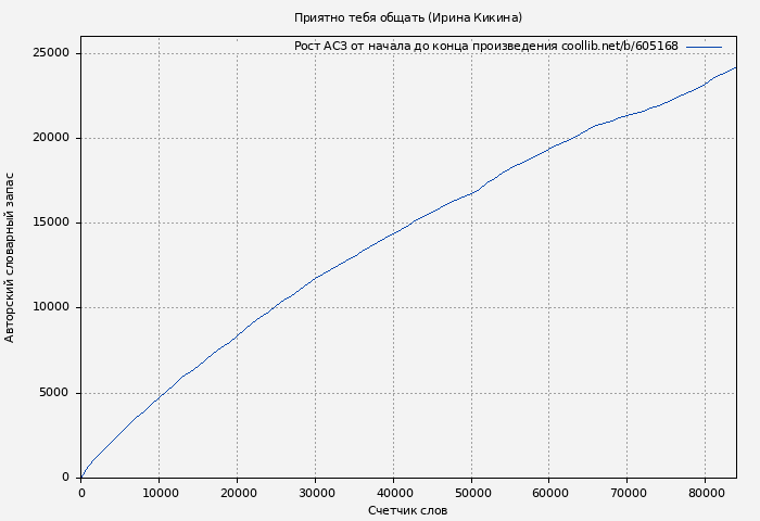 Рост АСЗ книги № 605168: Приятно тебя общать (Ирина Кикина)