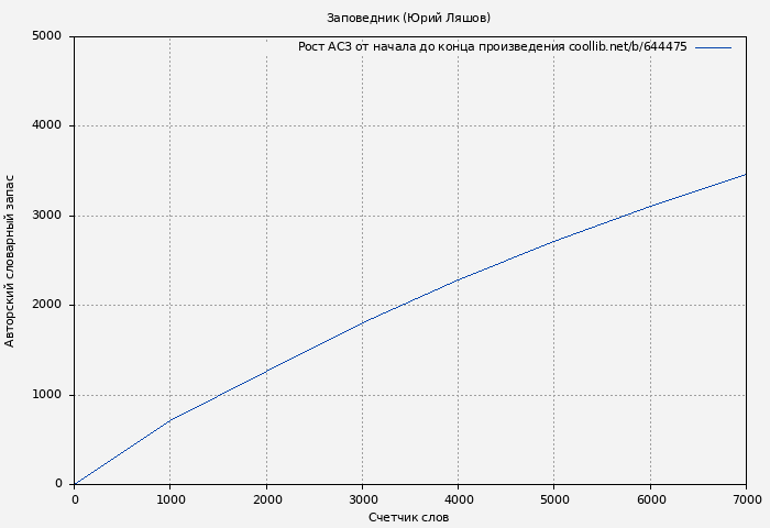 Рост АСЗ книги № 644475: Заповедник (Юрий Ляшов)