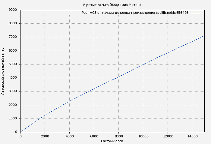 Рост АСЗ книги № 656496: В ритме вальса (Владимир Митин)