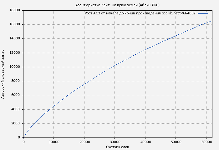 Рост АСЗ книги № 664032: Авантюристка Кейт. На краю земли (Айлин Лин)