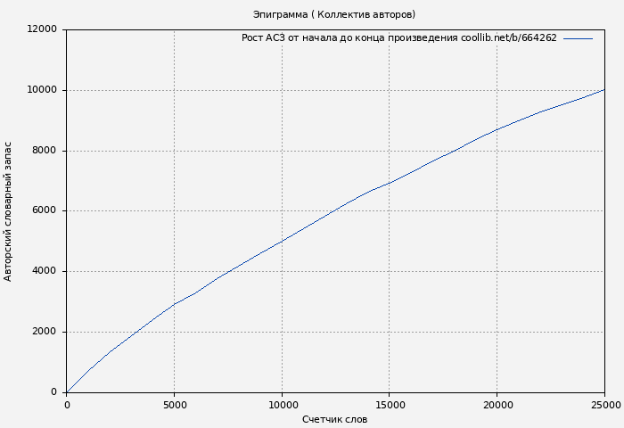 Рост АСЗ книги № 664262: Эпиграмма ( Коллектив авторов)