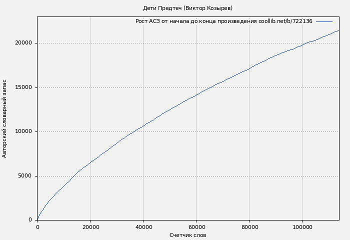 Рост АСЗ книги № 722136: Дети Предтеч (Виктор Козырев)
