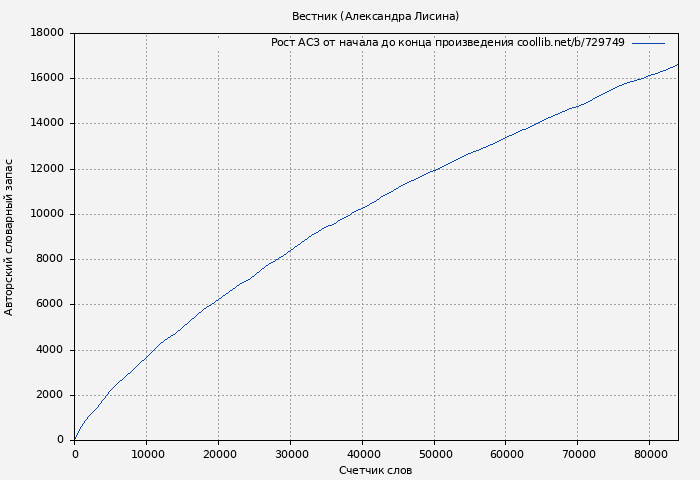Рост АСЗ книги № 729749: Вестник (Александра Лисина)