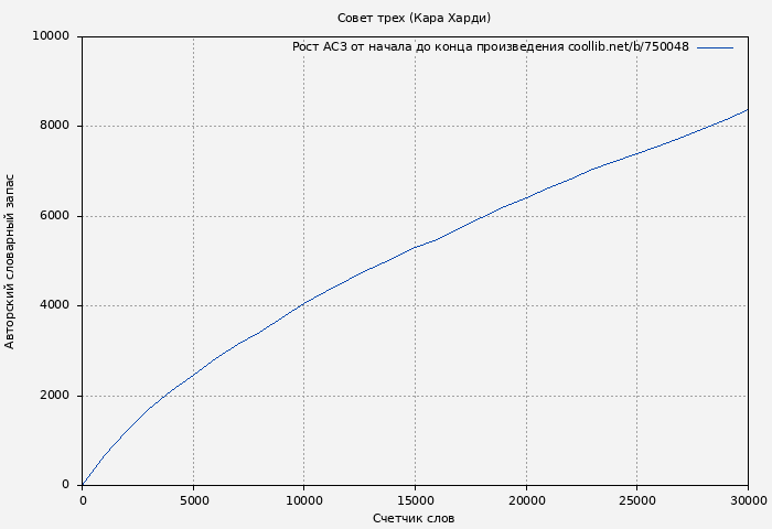 Рост АСЗ книги № 750048: Совет трех (Кара Харди)