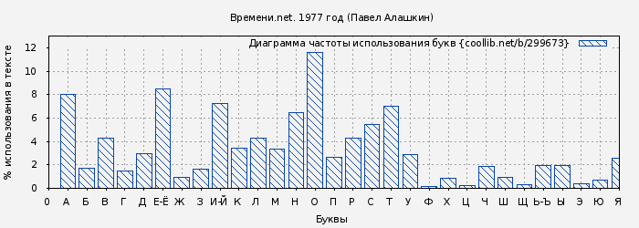 Диаграма использования букв книги № 299673: Времени.net. 1977 год (Павел Алашкин)