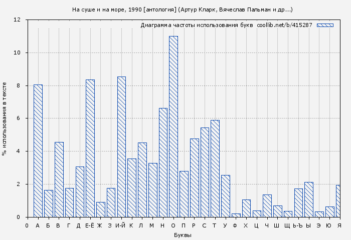 Диаграма использования букв книги № 415287: На суше и на море, 1990 [антология] (Артур Кларк)