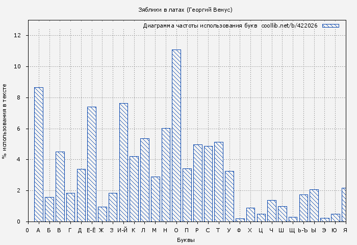 Диаграма использования букв книги № 422026: Зяблики в латах (Георгий Венус)