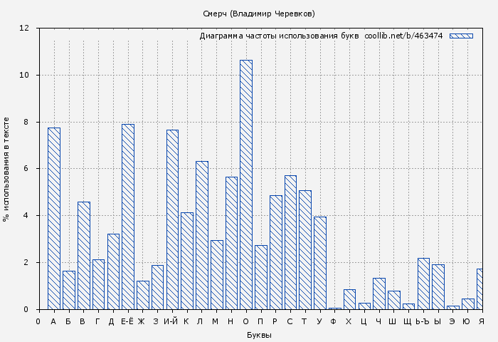 Диаграма использования букв книги № 463474: Смерч (Владимир Черевков)