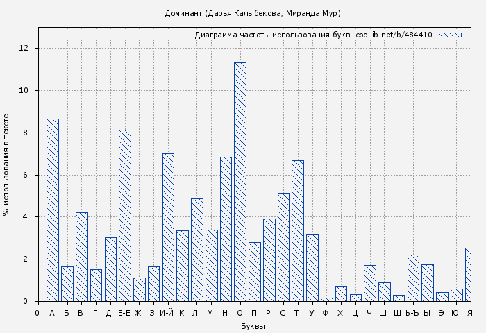 Диаграма использования букв книги № 484410: Доминант (Дарья Кова)