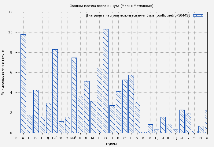 Диаграма использования букв книги № 504458: Стоянка поезда всего минута / сборник (Мария Метлицкая)