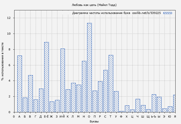 Диаграма использования букв книги № 539225: Любовь как цель (Майкл Тодд)