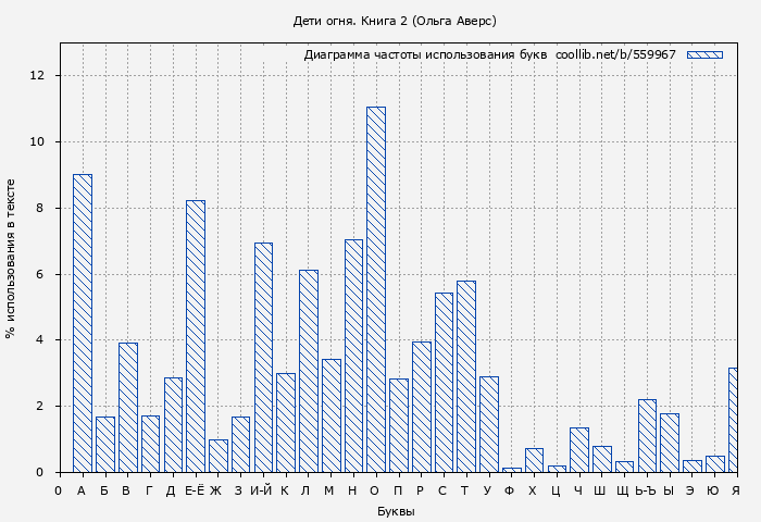 Диаграма использования букв книги № 559967: Дети огня. Книга 2 (Ольга Аверс)
