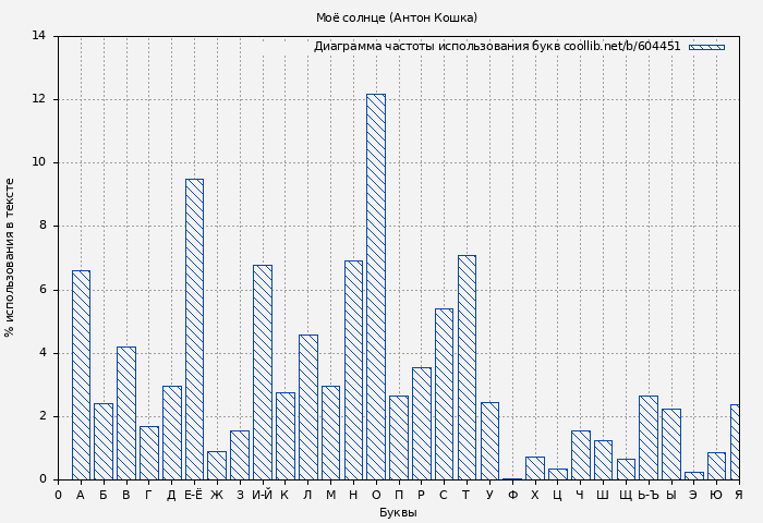 Диаграма использования букв книги № 604451: Моё солнце (Антон Кошка)