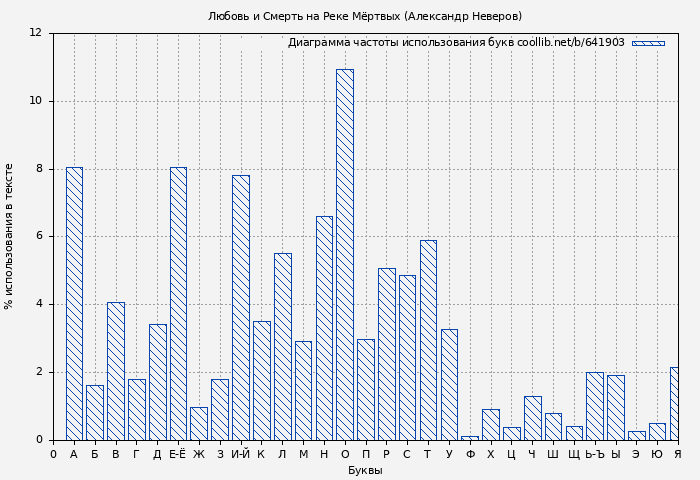 Диаграма использования букв книги № 641903: Любовь и Смерть на Реке Мёртвых (Александр Неверов)