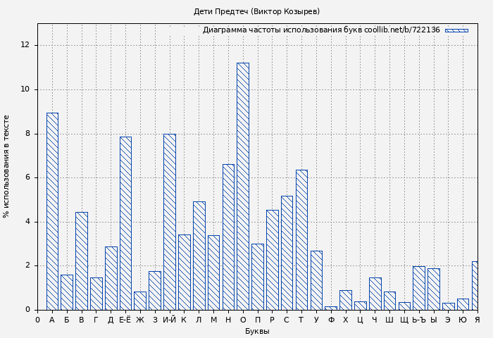 Диаграма использования букв книги № 722136: Дети Предтеч (Виктор Козырев)