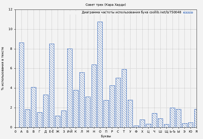 Диаграма использования букв книги № 750048: Совет трех (Кара Харди)