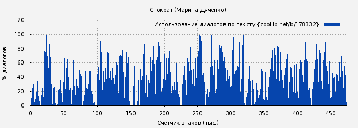 Использование диалогов по тексту книги № 178332: Стократ (Марина Дяченко)