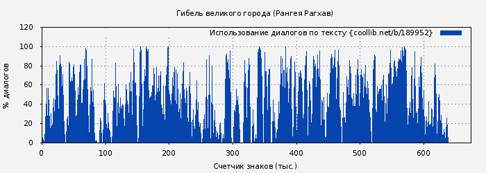 Использование диалогов по тексту книги № 189952: Гибель великого города (Рангея Рагхав)