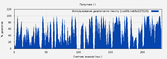 Использование диалогов по тексту книги № 227029: Попутчик (Диана Килина)