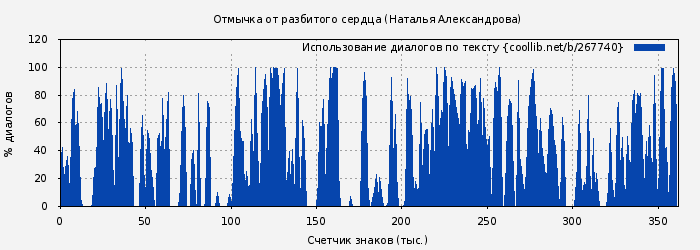 Использование диалогов по тексту книги № 267740: Отмычка от разбитого сердца (Наталья Александрова)