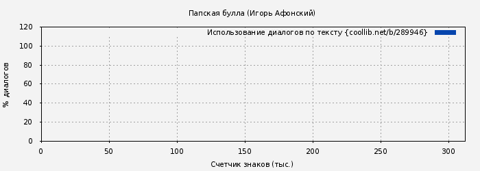 Использование диалогов по тексту книги № 289946: Папская булла (Игорь Афонский)
