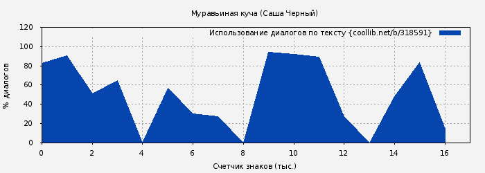 Использование диалогов по тексту книги № 318591: Муравьиная куча (Саша Черный)
