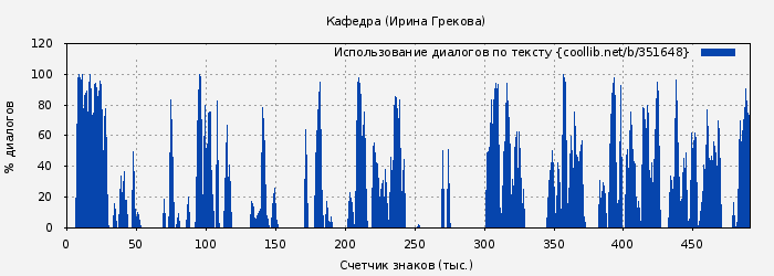 Использование диалогов по тексту книги № 351648: Кафедра (Ирина Грекова)