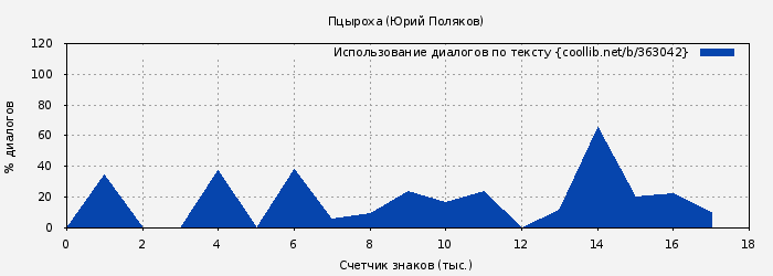 Использование диалогов по тексту книги № 363042: Пцыроха (Юрий Поляков)